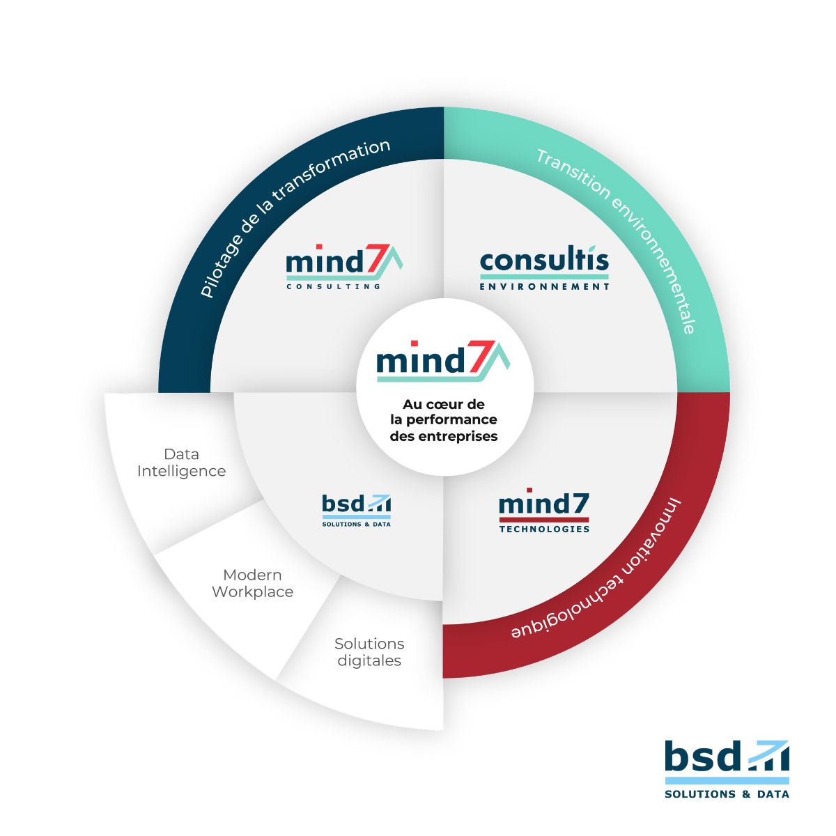 Image for BSD Business Solutions Data rejoint le Groupe Mind7